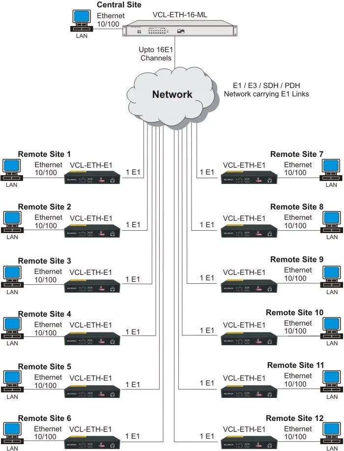 Point to Multi-Point Application