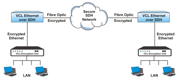 IP / Ethernet Voice and data transmission over secured encrypted links