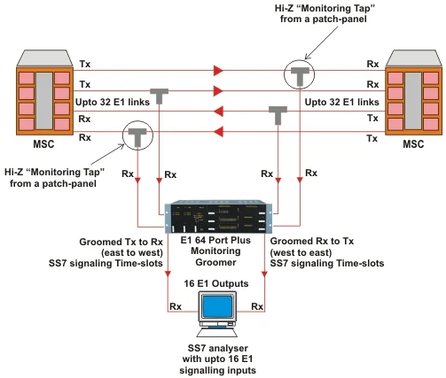 64 E1 Port Plus Monitoring Groomer