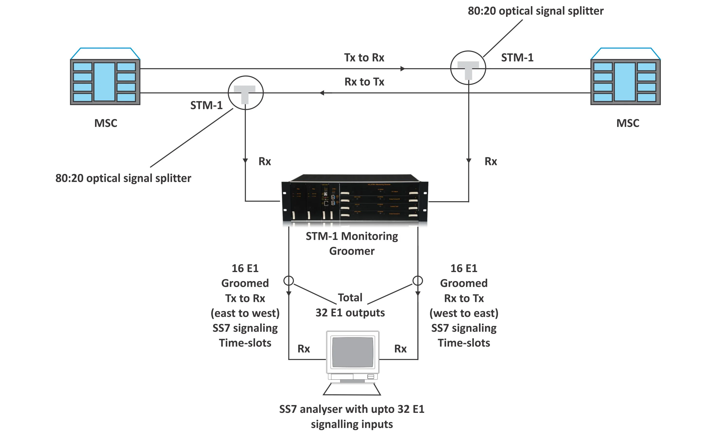 STM-1 Monitoring Groomer 