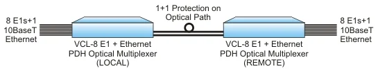 4 E1 Optical Multiplexer plus Ethernet with SNMP