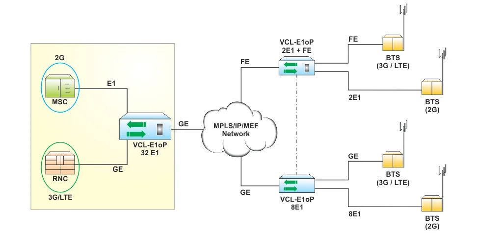 TDM over IP in Cellular / Mobile Backhaul