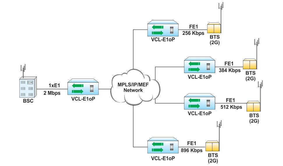 TDM over IP with Fractional E1 (Supports CESoPSN)