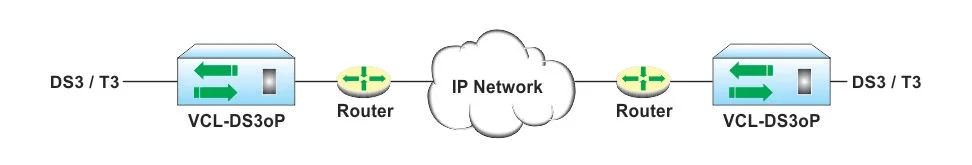 DS3 / T3 over an Ethernet / IP Networks