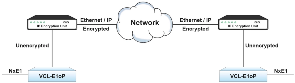 E1 transmission over secured encrypted links