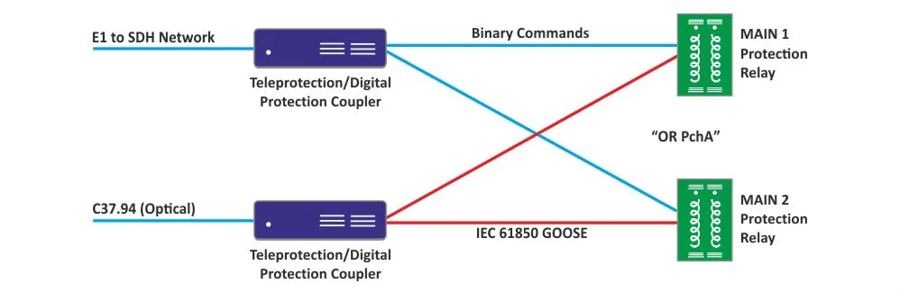 Teleprotectoin over E1 / SDH and C37.94