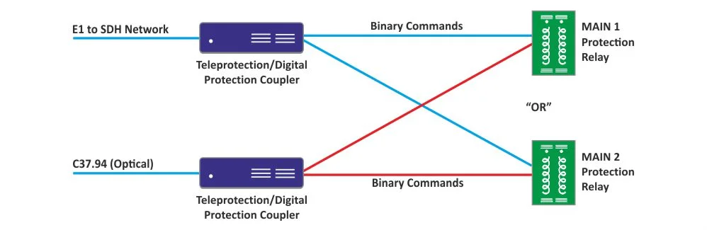 Teleprotection over C37.94 and E1