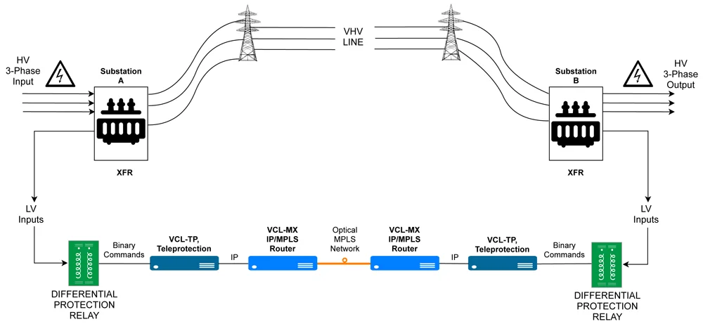 Application through an IP/MPLS or a MPLS-TP network